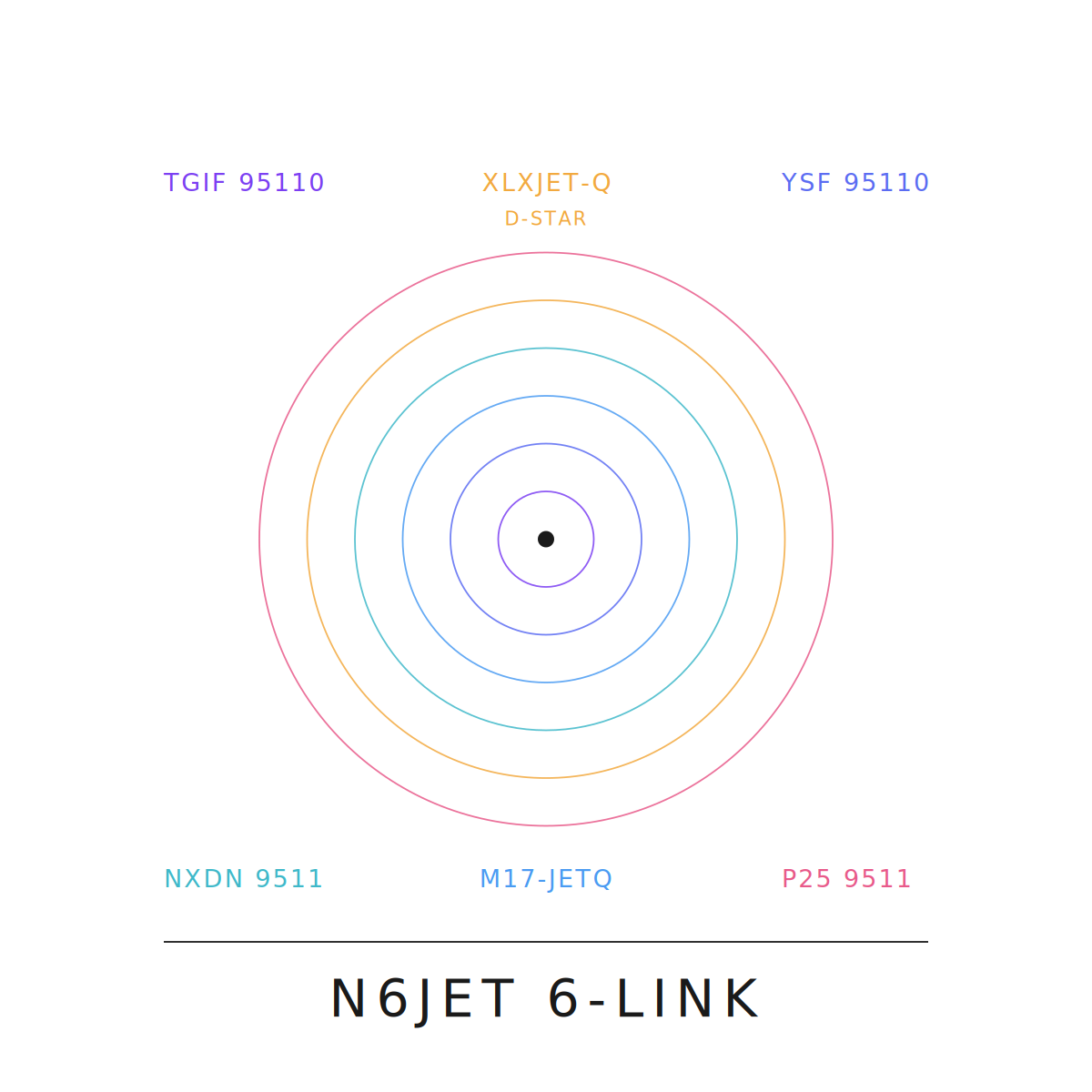 N6JET 6-Link — concentric rings labeled TGIF 95110, XLXJET-Q (D-STAR), YSF 95110, NXDN 9511, M17-JETQ, P25 9511