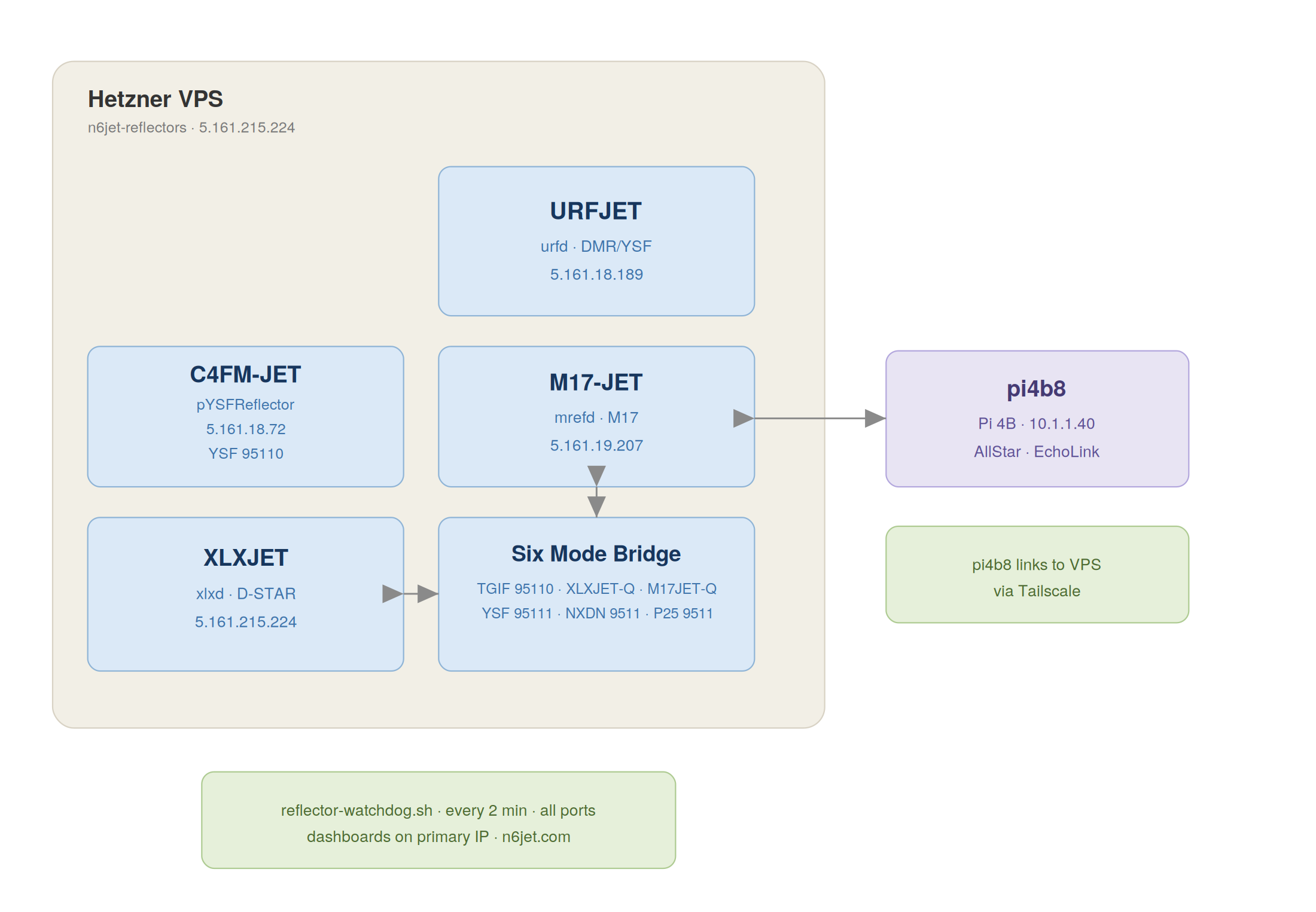 N6JET reflector network topology diagram